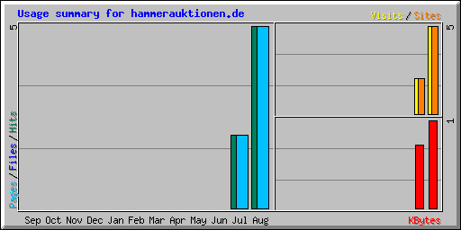 Usage summary for hammerauktionen.de
